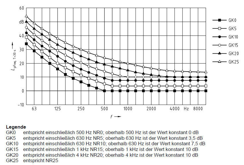 Abbildung 6.1.4.3: Die aus den internationalen „Noise Rating“-Kurven (NR) abgeleiteten Grenzkurven aus der DIN 15996